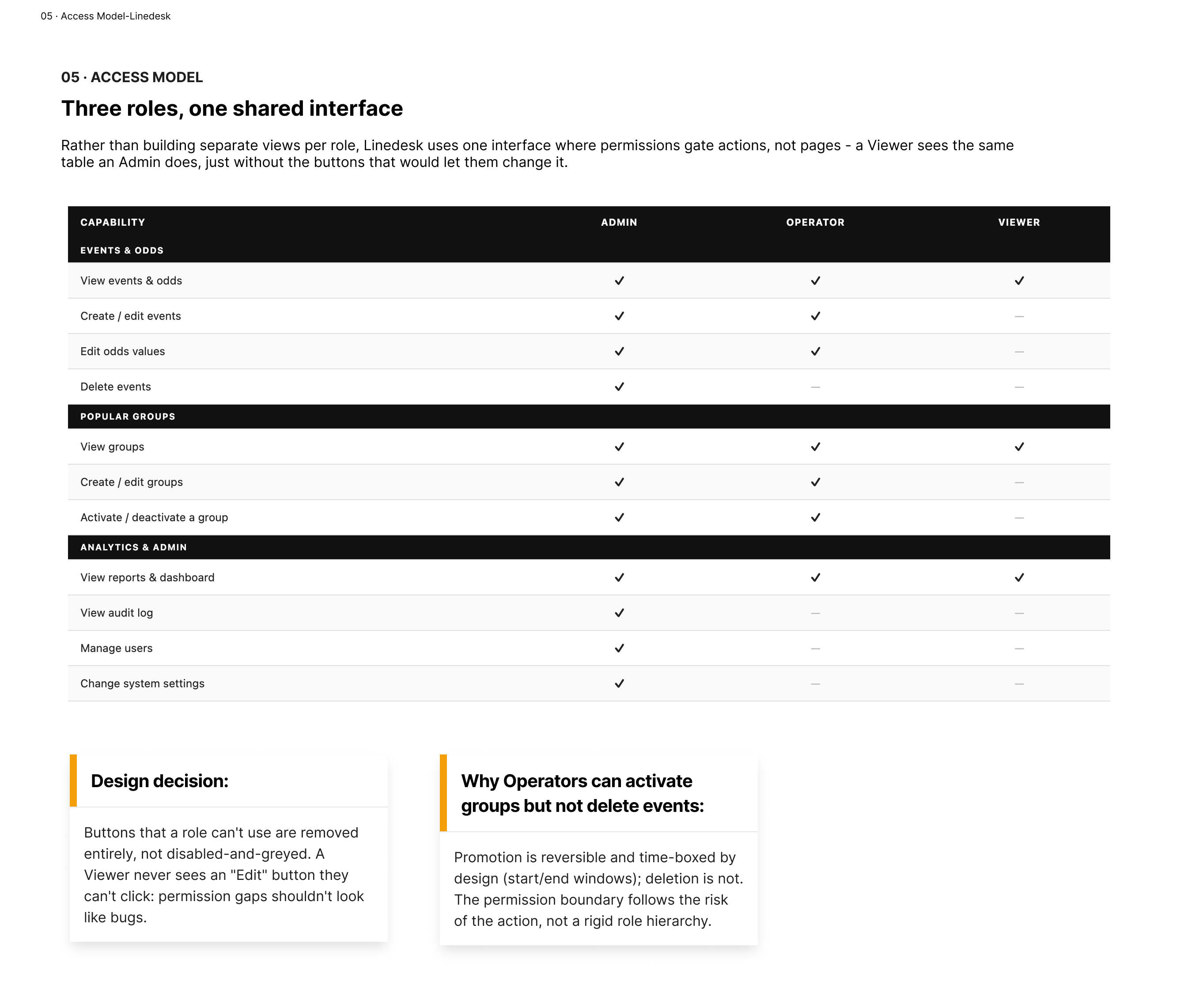 Admin / Operator / Viewer permissions across eleven capabilities. The boundary follows the risk of the action, not a rigid hierarchy - Operators can activate a group (reversible, time-boxed) but can't delete an event (not reversible).